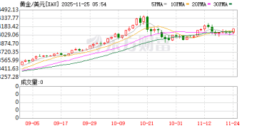 金价大逆转！美联储理事沃勒：主张在12月降息