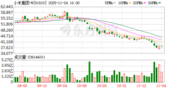 小米集团：控股股东雷军斥资超1亿港元增持本公司股份