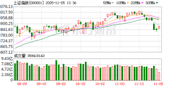 A股缩量收涨 逾4200只股飘红 军工板块大涨