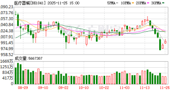 医疗器械迎重磅利好 23只低PE股砸出「深坑」（附名单）