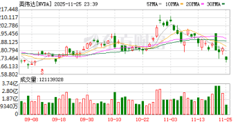 「大空头」严厉警告：英伟达将是AI泡沫破裂先兆 正如当年的思科！