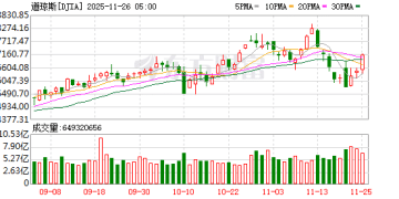 美股三大指数集体收涨 大型科技股走势分化