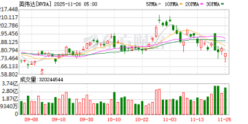 英伟达深夜跳水！利空来袭 AI重大变局！