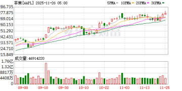 市场调研机构：苹果今年有望重登全球最大手机厂商宝座