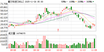 AI服务器需求爆棚！戴尔上调全年营收展望 股价盘后涨超3%