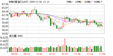国际油价「跌跌不休」 机构拉响油价腰斩警报