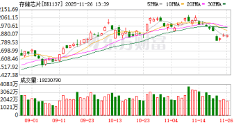 AI需求引爆！一周涨30% 存储产业链涨价扩展到SSD
