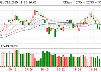 11月26日港股收盘：恒指涨0.13% 美团领涨成分股
