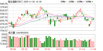 11月26日港股收盘：恒指涨0.13% 美团领涨成分股