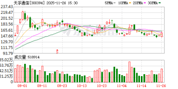 光模块板块走强！中际旭创市值创新高 天孚通信辟谣谷歌订单传闻