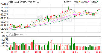 矿业巨头力拓欲削减战线出售硼资产 价值或高达20亿美元