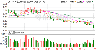 万科再次成为风暴中心 一笔20亿元债券将展期