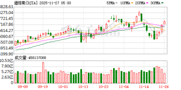 美股AI交易主线持续火爆 华尔街「最乐观的多头」：标普明年有望突破8000点大关
