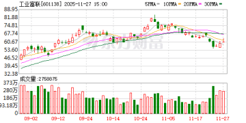 工业富联：调整回购股份价格上限至不超过75元/股