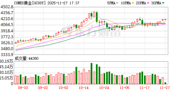 黄金明年仍将继续闪耀？华尔街大佬们坚定看涨：再涨20% 不是梦