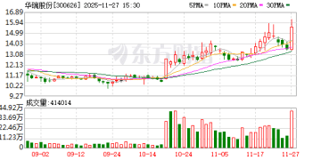 超跌逾30% 的小市值高成长科技股 33股上榜