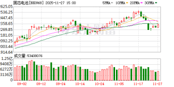 上市公司纷纷表态！固态电池走强 机构青睐个股曝光