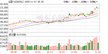 「AI新王」强势崛起！大摩：2027年谷歌TPU外销量或达100万颗