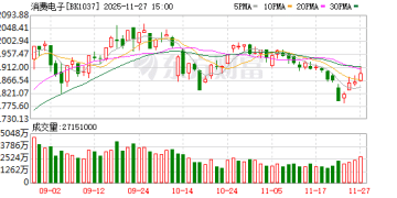 直线20CM！利好消息不断 主力抢筹消费电子(附股)