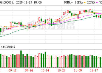 市场连续4天缩量 尾盘三大指数翻绿了两个！怎么回事？