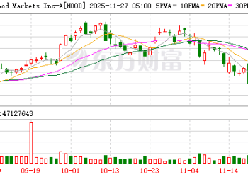 预测市场成新风口 Robinhood拿下核心牌照股价暴涨