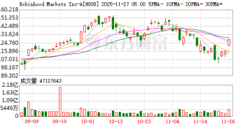 预测市场成新风口 Robinhood拿下核心牌照股价暴涨