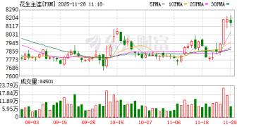 花生期价「三连涨」 逻辑有变？