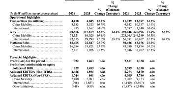 滴滴Q3日均订单破5000万 国际出行业务前三季度累计盈利