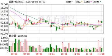 美团Q3财报：核心本地商业经营亏损141亿元 年交易用户数破8亿