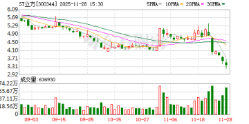 安徽证监局严肃查处立方数科严重财务造假案件 深交所将依法启动退市程序