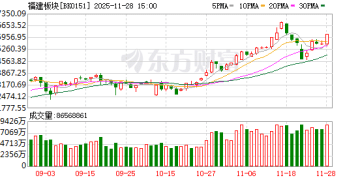 福建板块掀涨停潮 卫星互联网、电池板块走强 背后原因都有啥？
