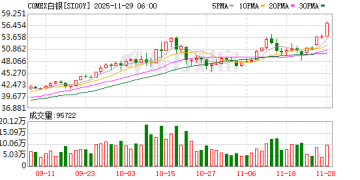 贵金属市场再掀狂潮：现货白银史上首次突破56美元 伦铜创新高 黄金收复4200美元