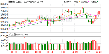 美股三大指数集体收高 存储、光通信板块普涨 英特尔涨超10%