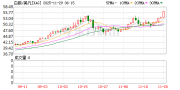 芝商所创纪录宕机引发「拉网线」传言 白银多空决战打响？