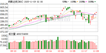 美联储降息概率狂飙！美股、黄金集体拉升！