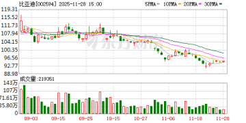 比亚迪召回部分秦PLUS DM-i汽车 共计约9万辆