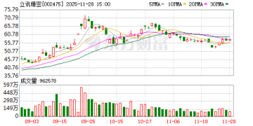 11月机构调研个股超1500只 立讯精密机构最关注！外资扎堆股曝光