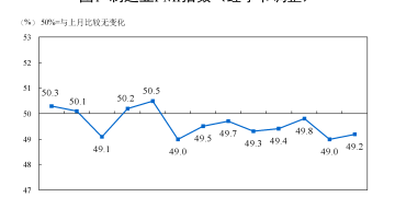 国家统计局：11月份制造业采购经理指数（PMI）为49.2%