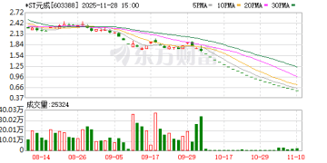 21个「一」字跌停！*ST元成终止上市