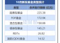 【读财报】公募基金发行透视：10月新发基金约744亿元 华泰柏瑞基金、南方基金等发行规模居前