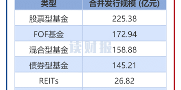 【读财报】公募基金发行透视：10月新发基金约744亿元 华泰柏瑞基金、南方基金等发行规模居前