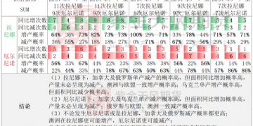 厄尔尼诺、拉尼娜对油菜籽主要出口国影响复盘