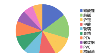 每日龙虎榜 | 商品期货综合指数上涨0.78% 日内资金净流入84.51亿元