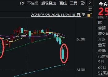 超4200家飘红！大跌次日A股缩量小涨，如何理解？