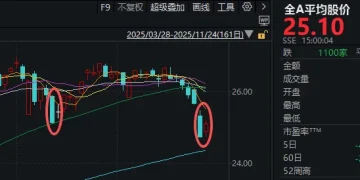 超4200家飘红！大跌次日A股缩量小涨，如何理解？