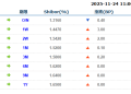 货币市场日报：11月24日