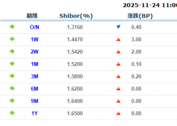 货币市场日报：11月24日