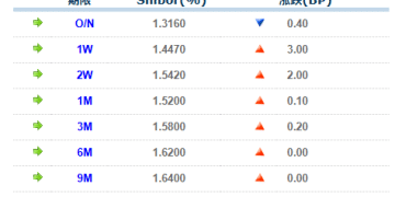 货币市场日报：11月24日
