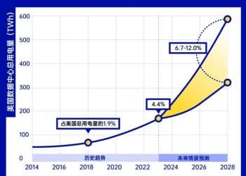 成堆芯片只能在仓库「吃灰」！AI「电老虎」遭遇电网「老骨头」：美国缺电搅动全球资本市场
