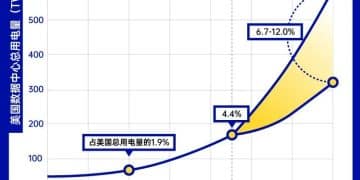 成堆芯片只能在仓库「吃灰」！AI「电老虎」遭遇电网「老骨头」：美国缺电搅动全球资本市场